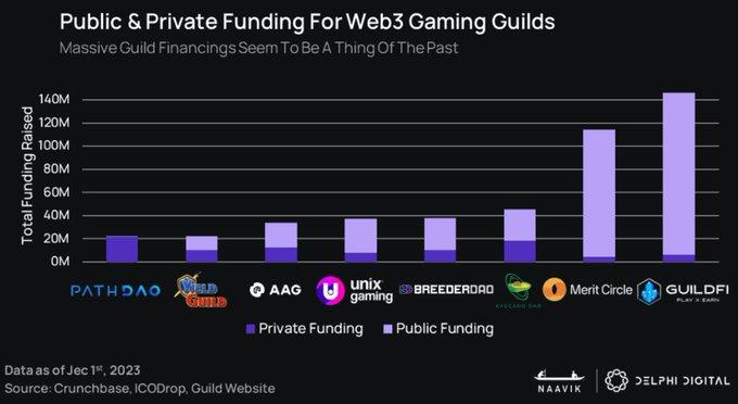 Delphi Digital：2023 年 GameFi 将迎来「大重塑」