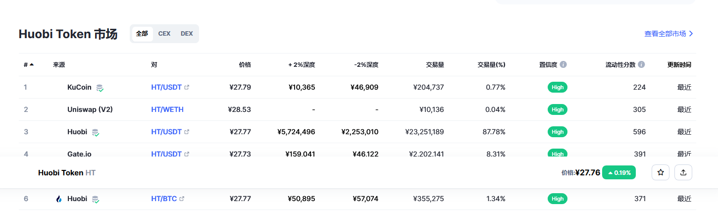ht币价格今日行情 ht币最新消息