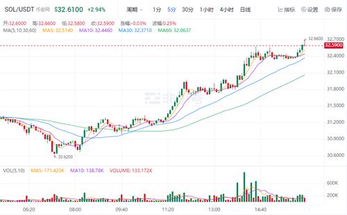 SOL今日最新价格 SOL官方最新资讯插图 SOL今日最新价格 SOL官方最新资讯