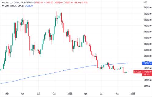 比特币2022年熊市正常 尽管关键趋势线下跌