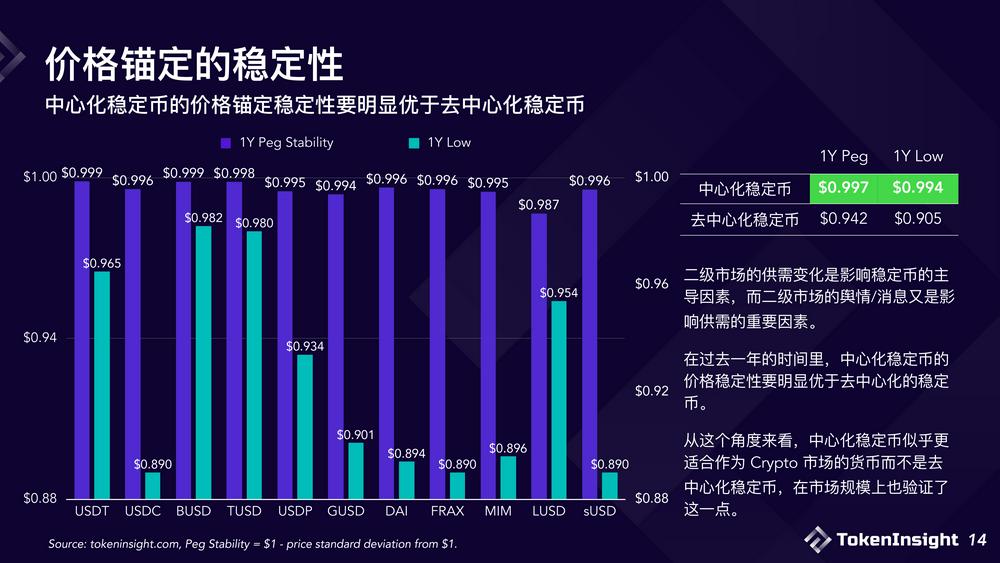 2023稳定币市场现状与展望：竞争态势双足鼎立，DEX市场份额逐渐减少