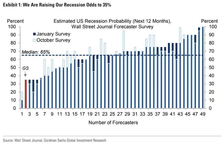 银行危机继续蔓延 高盛将经济衰退的可能性上调至35%1