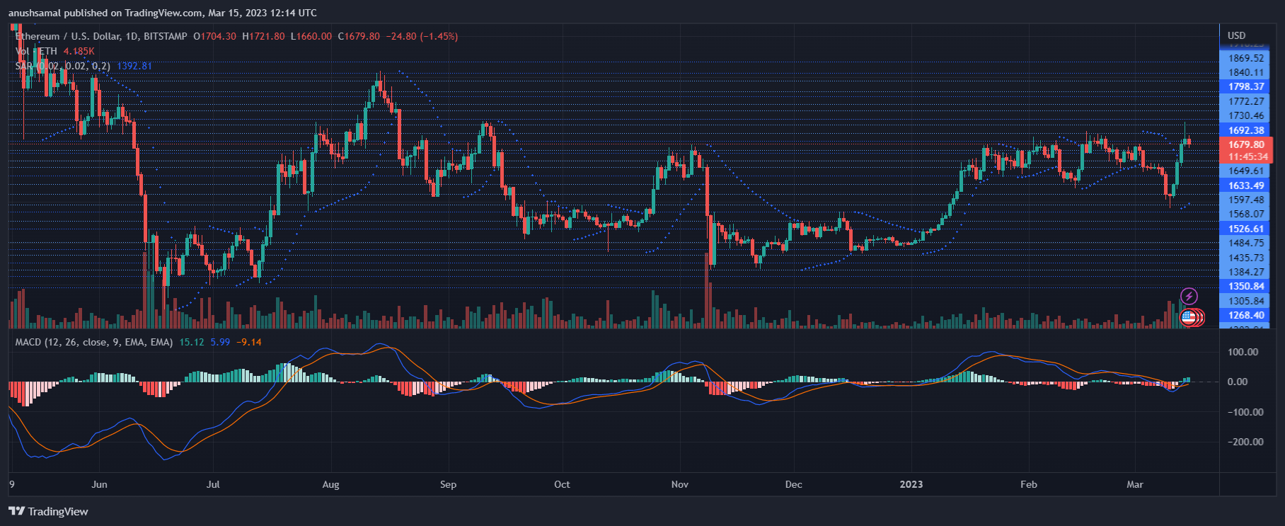 以太坊最新消息（以太坊显示看涨模式）
