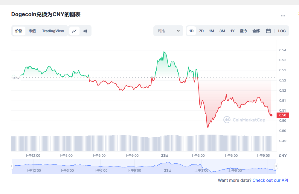 doge狗狗币今日最新价格 狗狗币近期还会涨吗