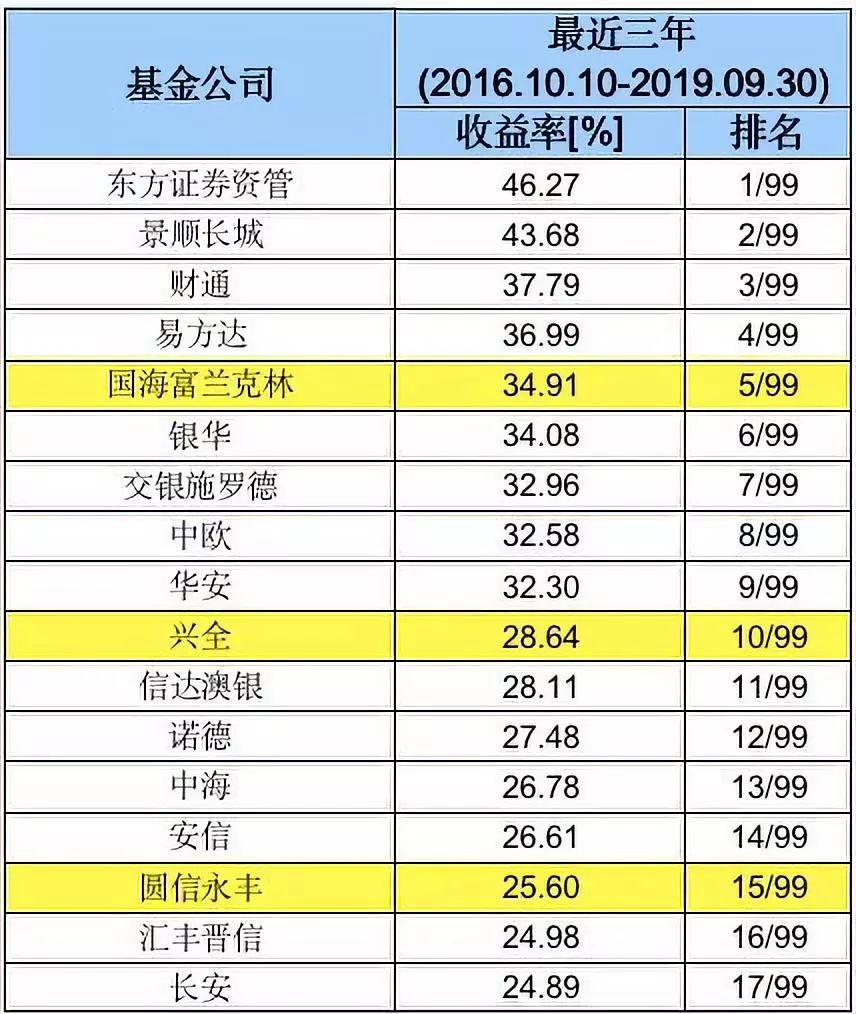 国内优秀基金排名（十大优秀基金）