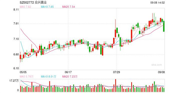 众兴菌业投资理财联营企业血亏7年 现依旧大存大贷让人怀疑？