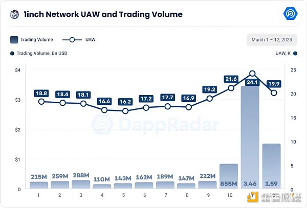 美国银行业“震后” 各领域Dapps受何影响？