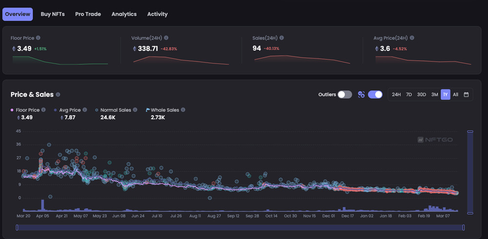RTFKT：Nike Air Force 1实体鞋4/24开启兑换！CloneX跌破4ETH