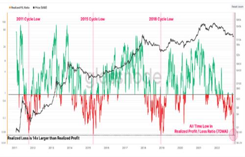 比特币价格可能在创纪录的已实现损失和杠杆冲刷后恢复 创造一个更健康的市场2 比特币价格可能在创纪录的已实现损失和杠杆冲刷后恢复 创造一个更健康的市场2