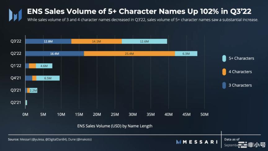 ENS三季度月活跃地址强劲 注册量环比增长71%