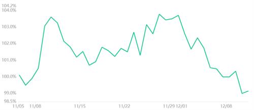 比特币交易员交叉手指 希望积极的美联储会议触发18000美元的运行