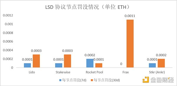 数据解读以太坊质押赛道：LSD War 刚刚拉开序幕