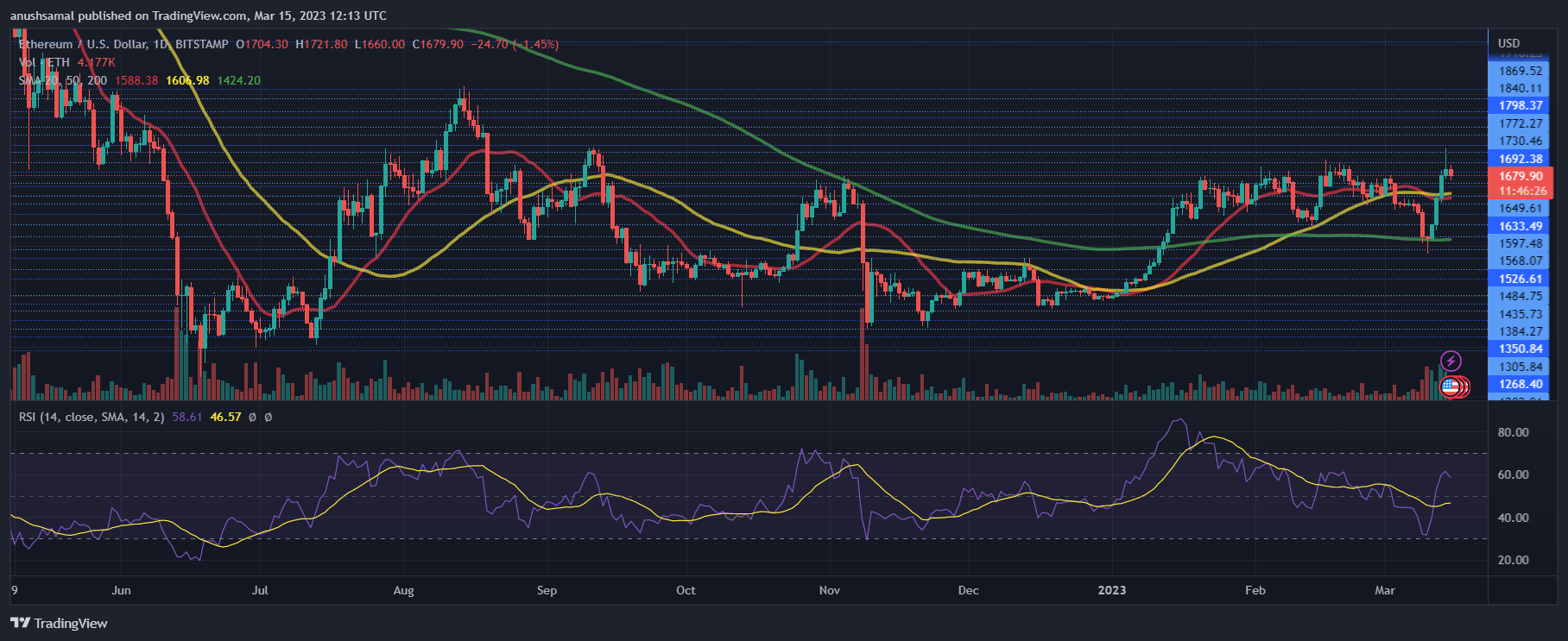 以太坊最新消息（以太坊显示看涨模式）