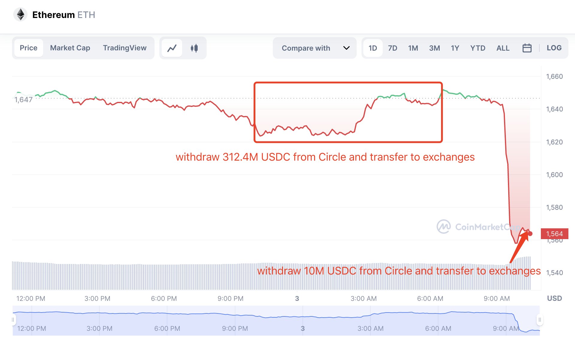 加密货币暴跌原因?神秘基金从Circle提3.12亿枚USDC转交易所