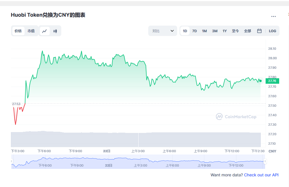 ht币价格今日行情 ht币最新消息