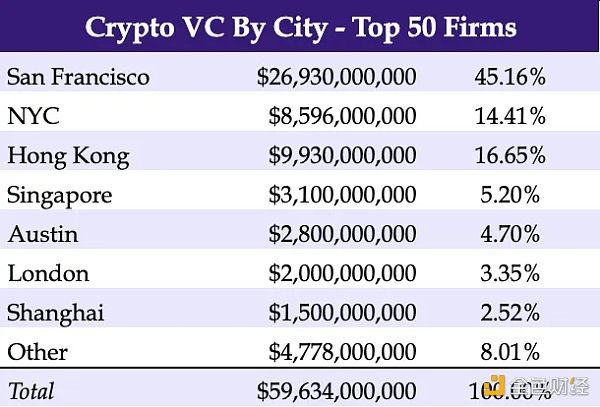 2023年Crypto VC名录：全球300家加密基金中谁最活跃？