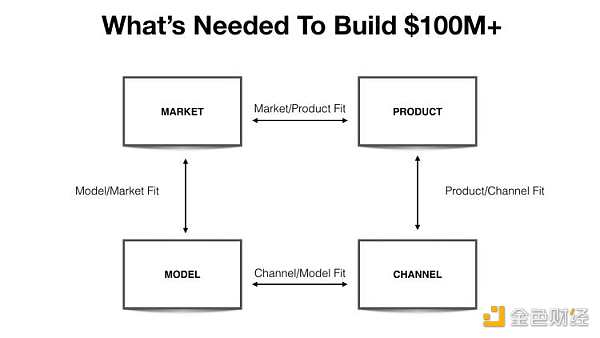 从 Web2 看 Web3 公司市场增长：如何正确使用“黑客增长”