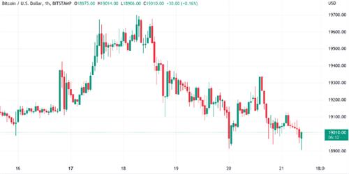 马斯克：全球经济衰退可能持续到2024年比特币减半附近