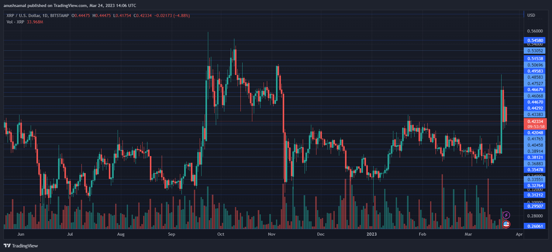 XRP币最新消息（XRP或将达到0.5美元）