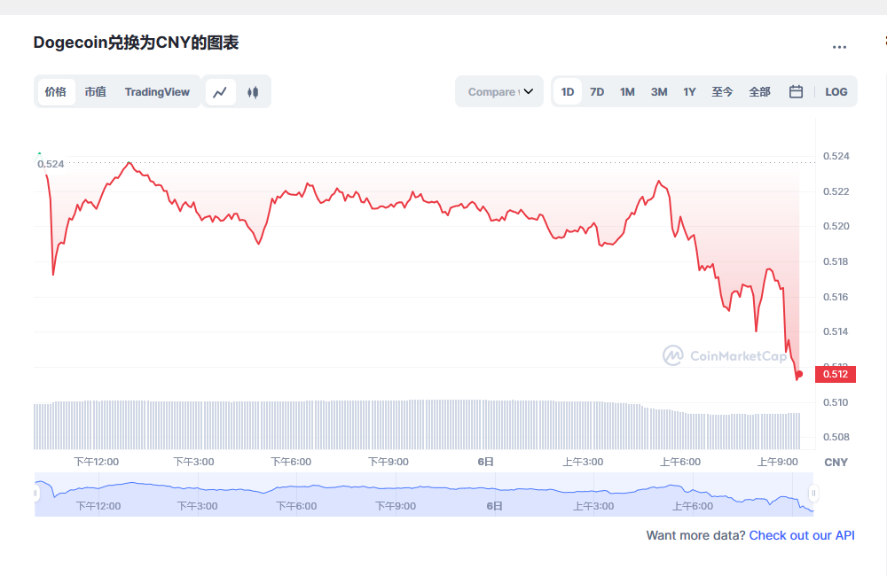 狗狗币价格今日行情 狗狗币最新消息更新
