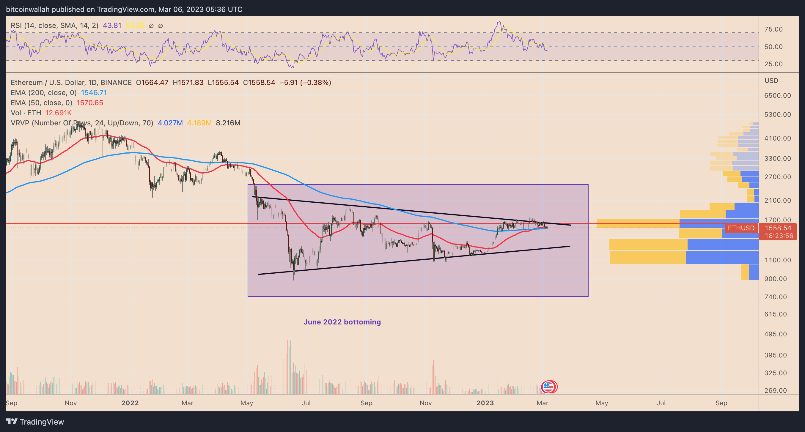 eth以太坊最新行情分析（ETH或出现价格警告信号）