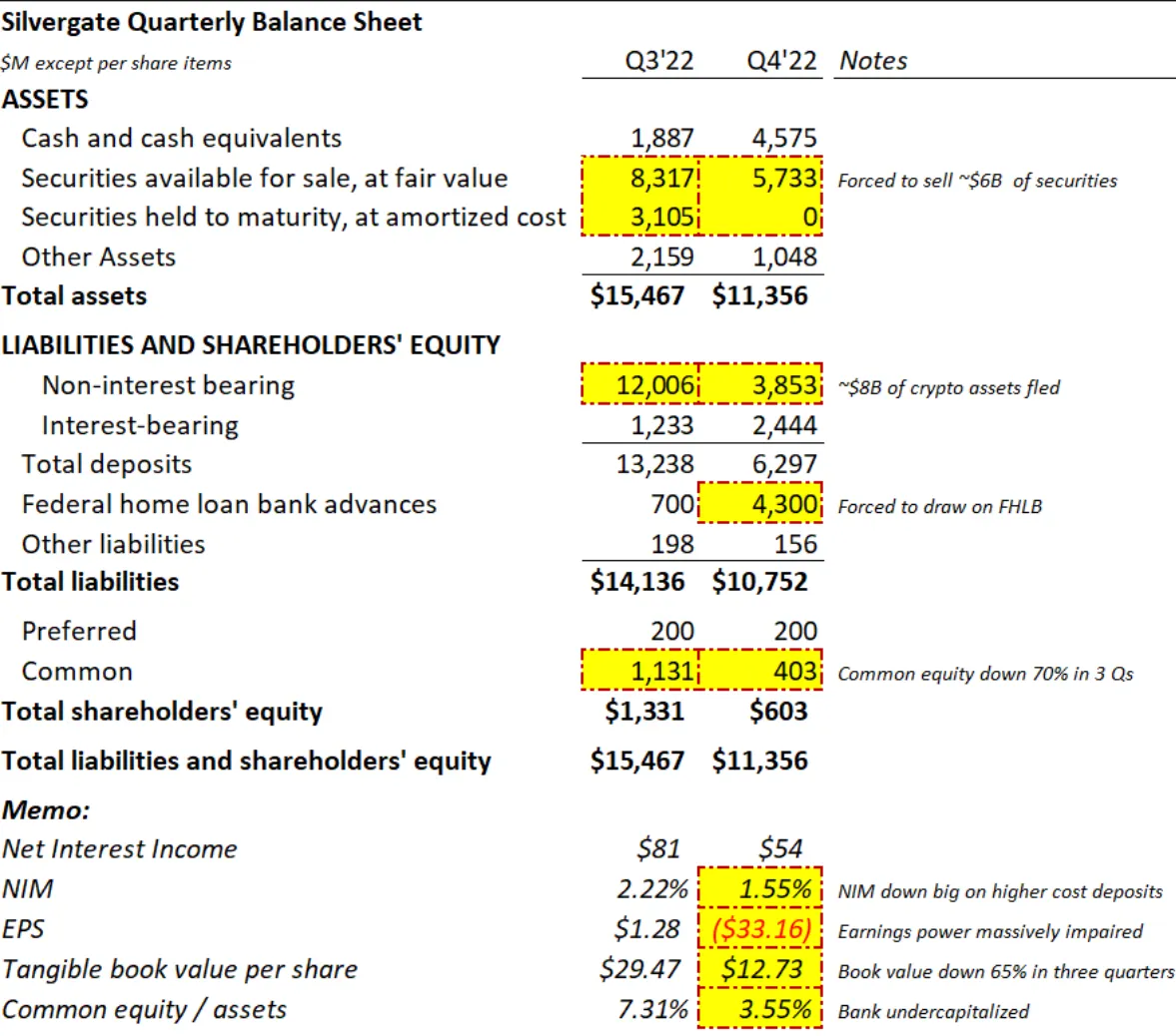 从荣光中坠落,一文浅谈 Silvergate 崩溃的根本原因