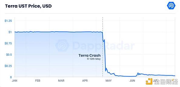 稳定币如何对抗 Terra、Tornado Cash 及以太坊合并的影响？