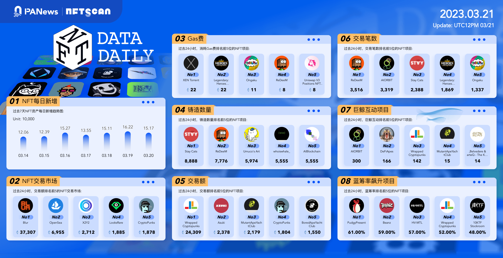 PA日报 | Llama.Fi已重定向到DefiLlama.com；Euler正与攻击者进行私下谈判