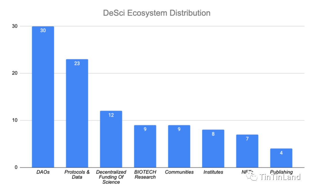 打破科研困境的 DeSci 是什么？