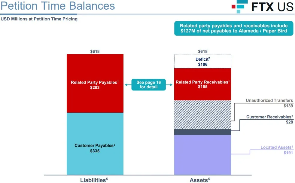 FTX重组团队第2次报告:Alameda借款93亿 高流动性资产严重不足