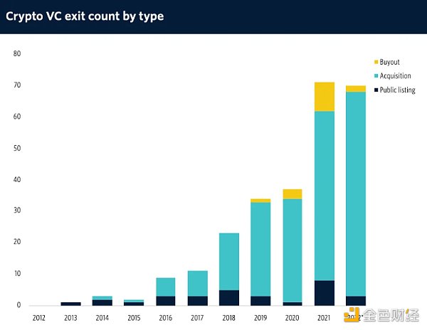 2023年Crypto VC名录：全球300家加密基金中谁最活跃？