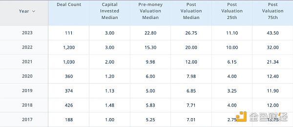 2023年全球300家加密VC名单：谁最大？谁最活跃？