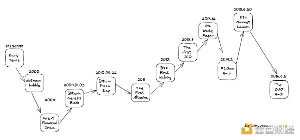 致所有人 – 今天如何快速角色化进入 Web3-比特号