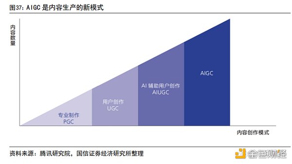 AIGC 行业专题报告：从 AI 技术演进看 AIGC