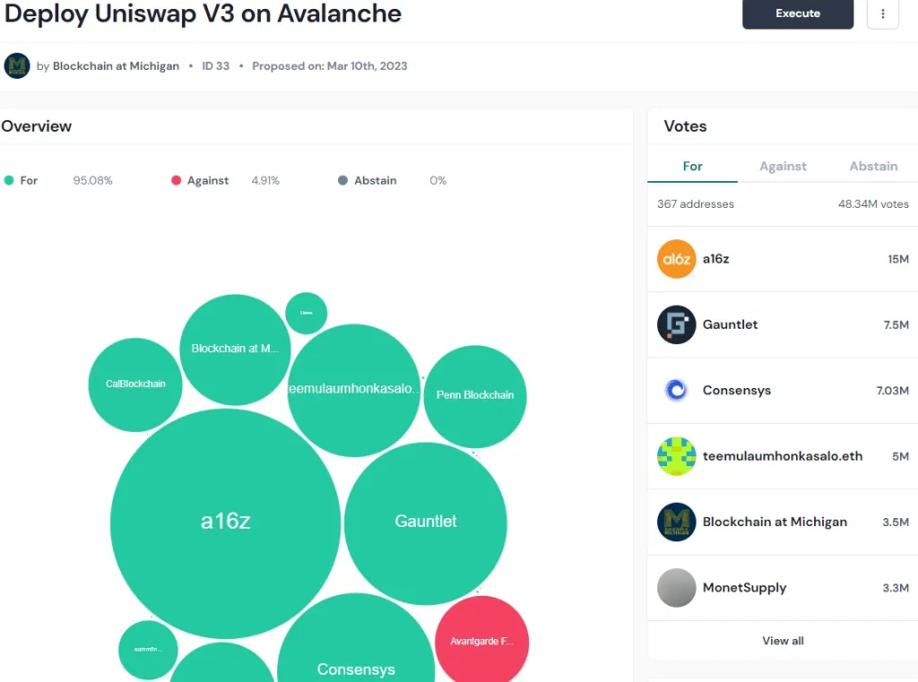Uniswap急于打造TVL护城河!布署雪崩协议提案高票通过