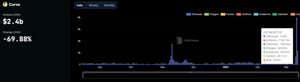 USDC危机！Uniswap、Curve、SushiSwap三大DEX成赢家