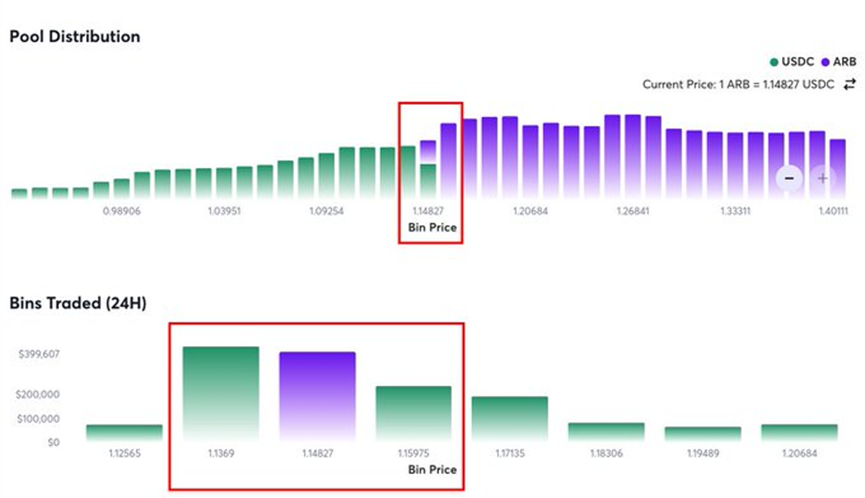 ARB空投后，DEX平台Trader Joe为何能脱颖而出？