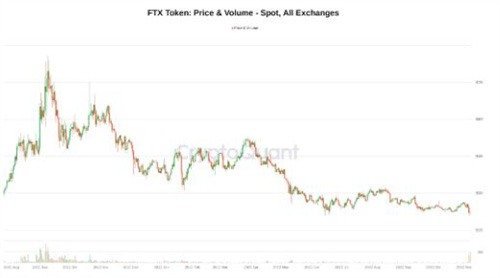 由于FTX银行挤兑耗尽BTC储备 比特币价格触及两周低点插图2 由于FTX银行挤兑耗尽BTC储备 比特币价格触及两周低点