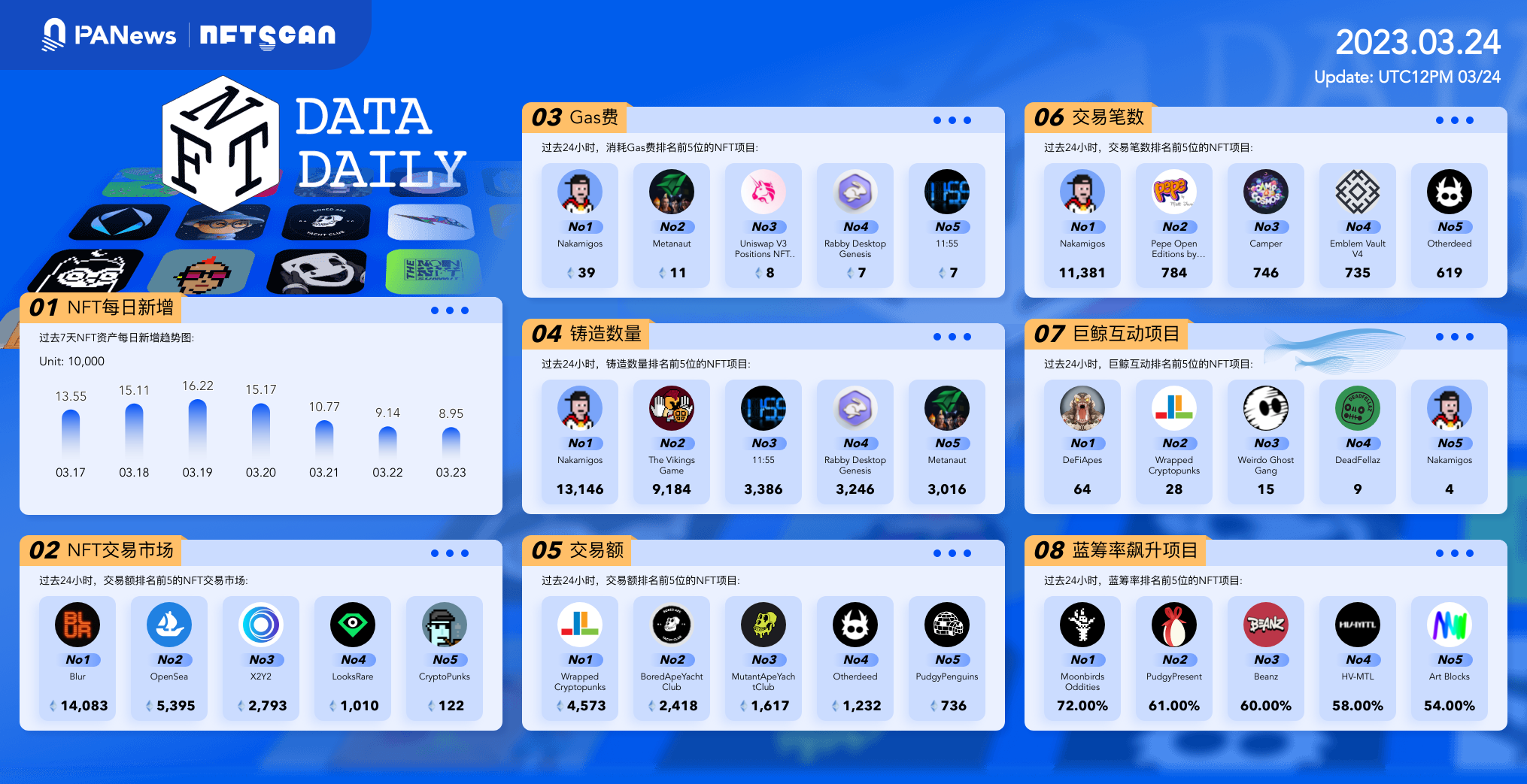 PA日报 | OpenAI为ChatGPT添加插件支持；比特币难度上调7.56%至46.84T