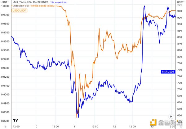 LD Capital：复盘USDC脱锚风波中的危与机