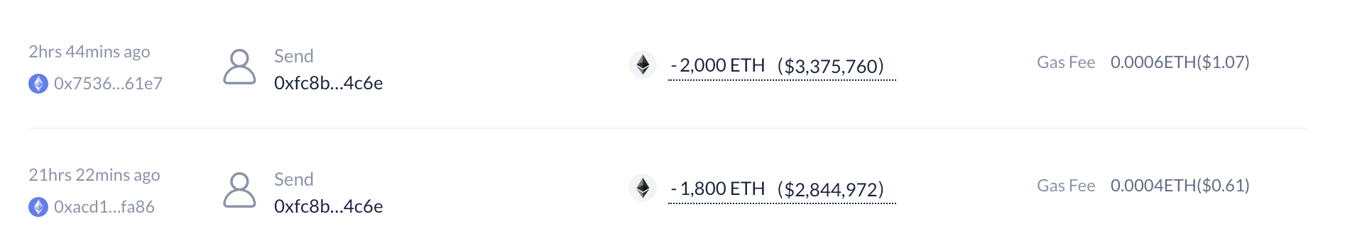 美图蔡文胜抛售3800枚以太坊！1400美元时曾抄底2000枚