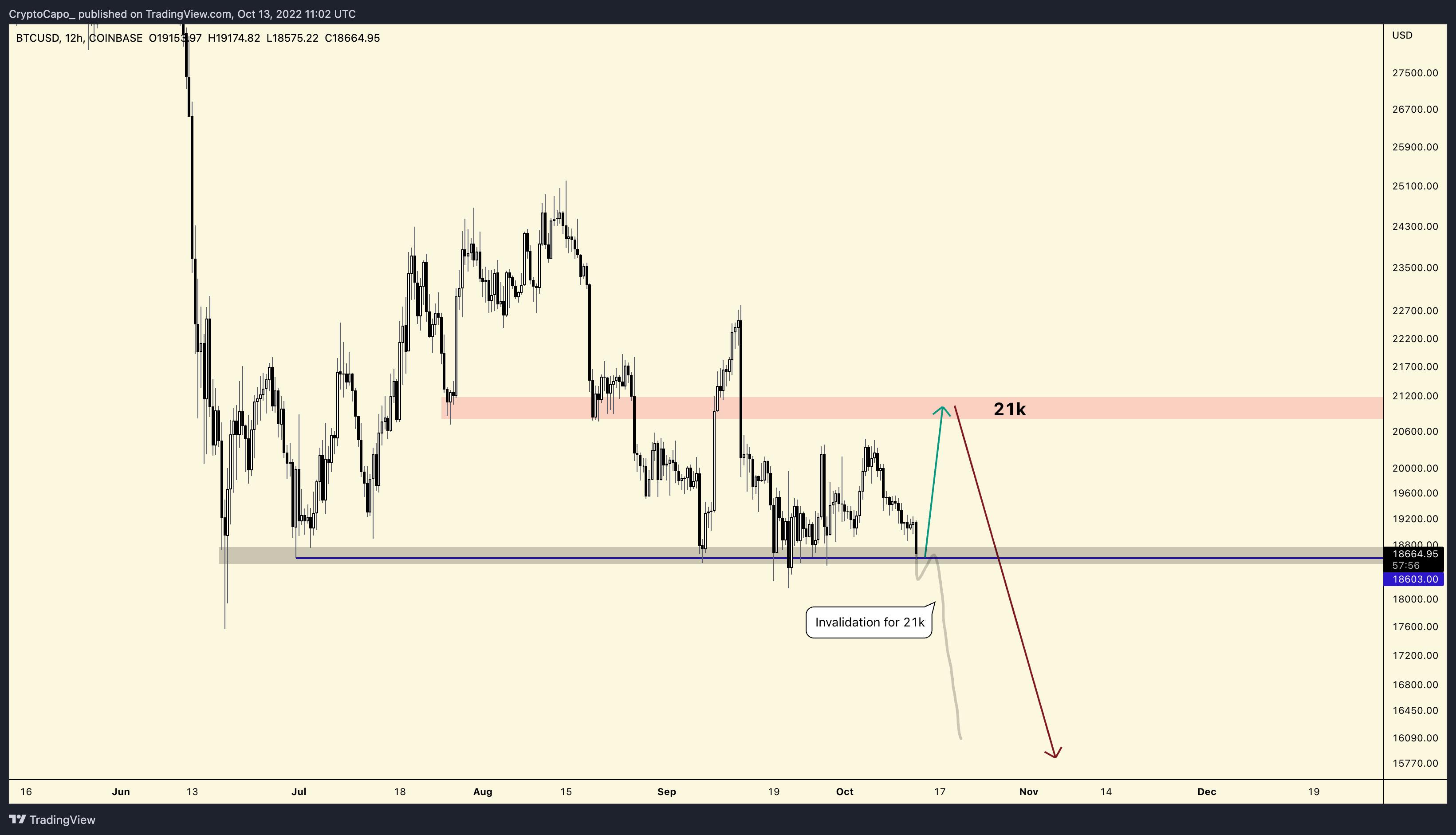 随着比特币清算5700万美元 BTC价格触及美国CPI的3周低点6
