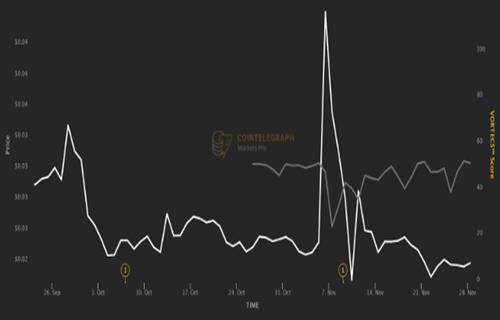 DEX代币GMX在交易费用上首次击败Uniswap后上涨35%