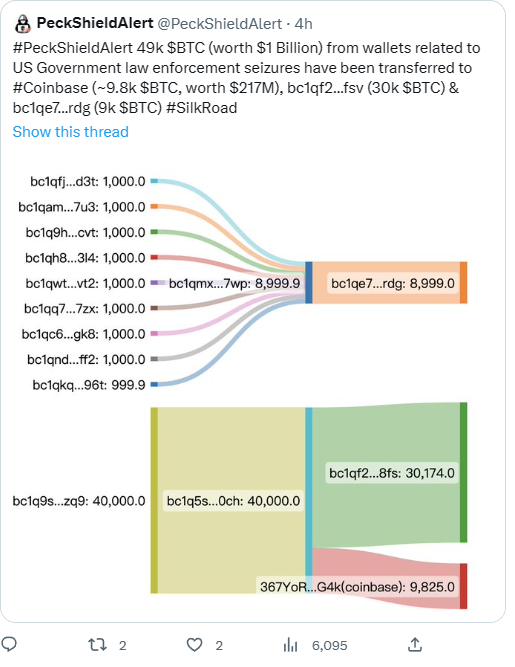 美国政府执法部门转移4.9万枚比特币 未来会砸盘吗？