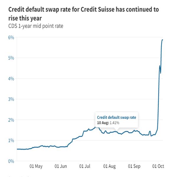 瑞士信贷将回购30亿美元债务 因为信贷担忧持续存在