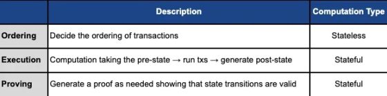 万字全解Rollup排序器的去中心化道路