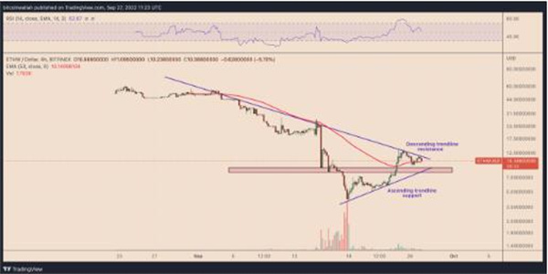 ETHPoW在智能合约被黑后 以太坊攀升150%假反弹?插图2 ETHPoW在智能合约被黑后 以太坊攀升150%假反弹?