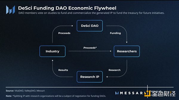 去中心化科学生态：建立更好的科学研究经济