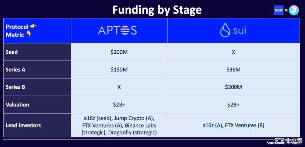 一文对比Aptos和Sui ：一场Move上的L1对决