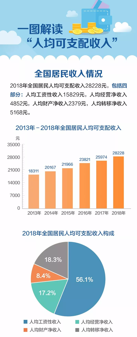 可支配收入什么意思（可支配收入怎么计算）